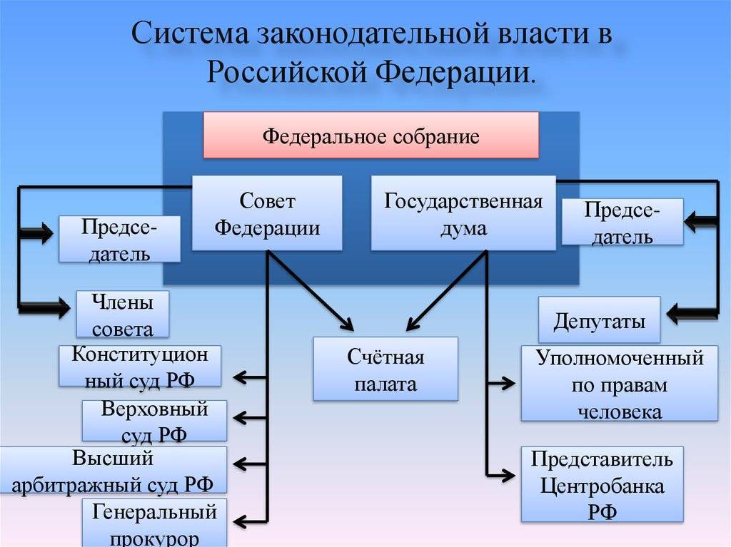Государственное устройство российской федерации | законодательство стран снг