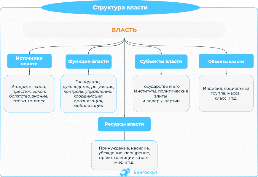 Структура власти. Иерархия власти. Источники и структура власти. Понятие и структура власти. Структура власти Украины.