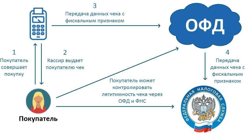 1ofd.ru присылает смс на телефон: что это такое