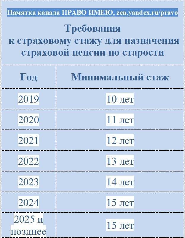 Расчет пенсии для мужчин 1960 года рождения в 2021 году