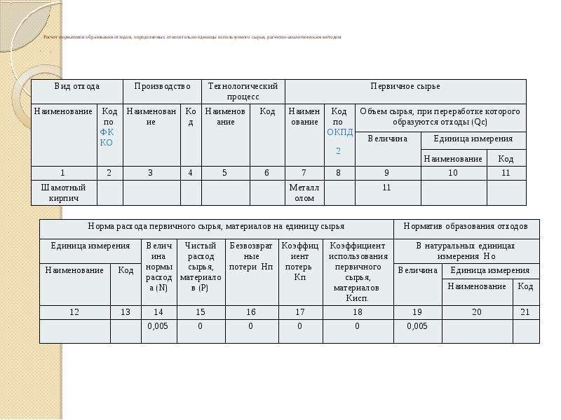 Нормативы образования отходов производства: расчет, лимит и разработка :: businessman.ru