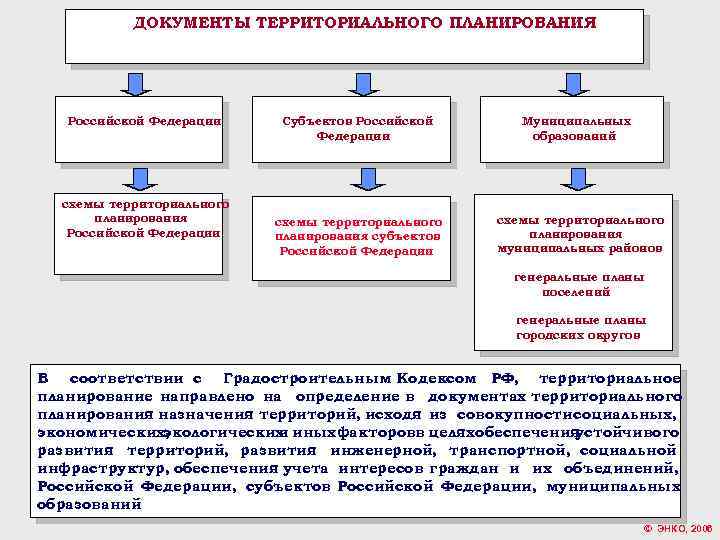 Содержание схемы территориального планирования муниципального образования