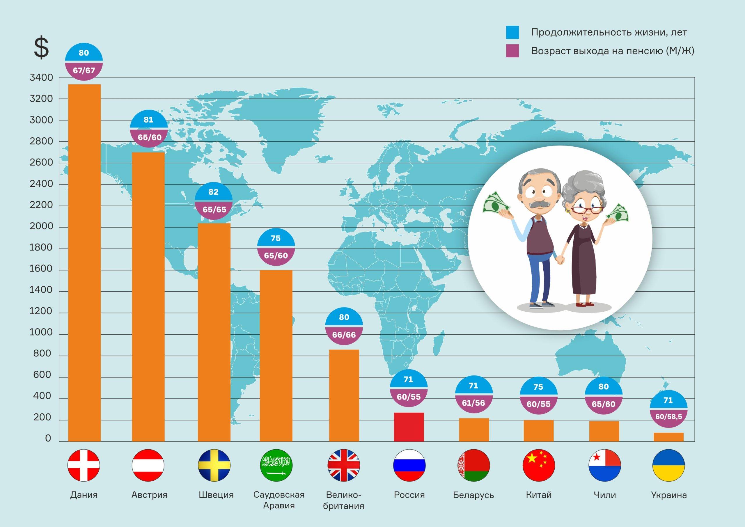 Выход на пенсию в странах мира: минимальный и максимальный пенсионный возраст, пенсионные системы
