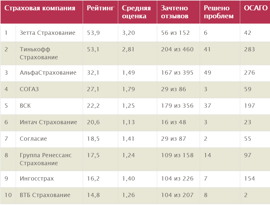 Рейтинг страховых компаний по осаго по выплатам 2021 надежности