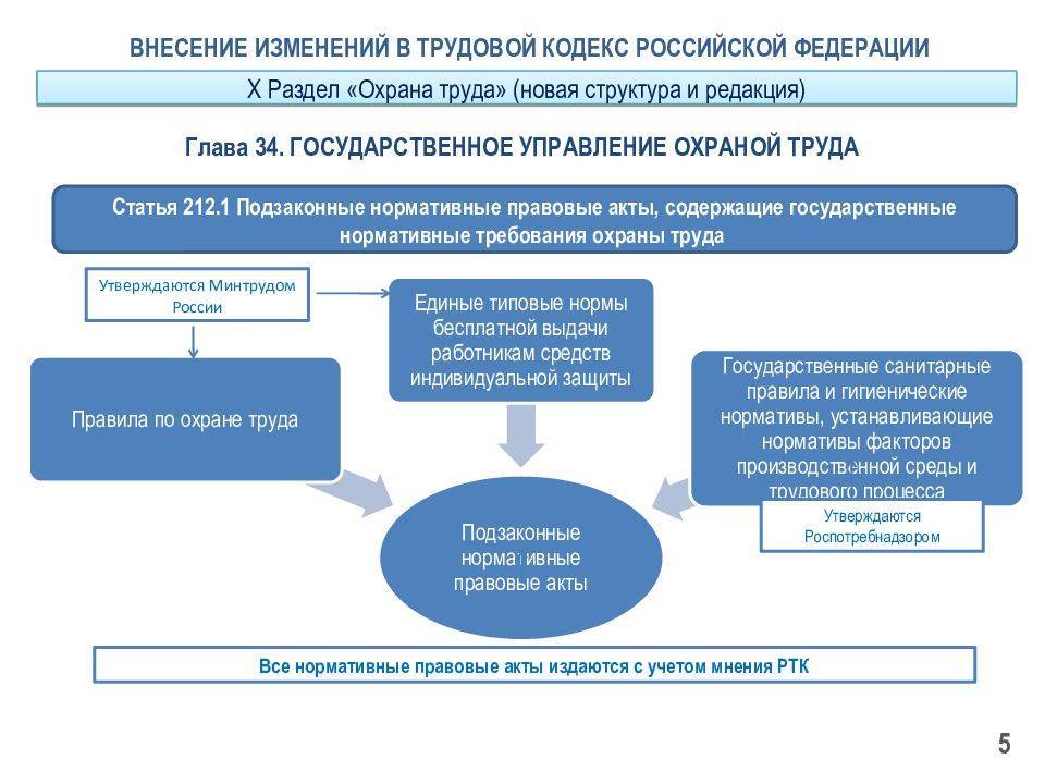 Проект фз о внесении изменений в фз