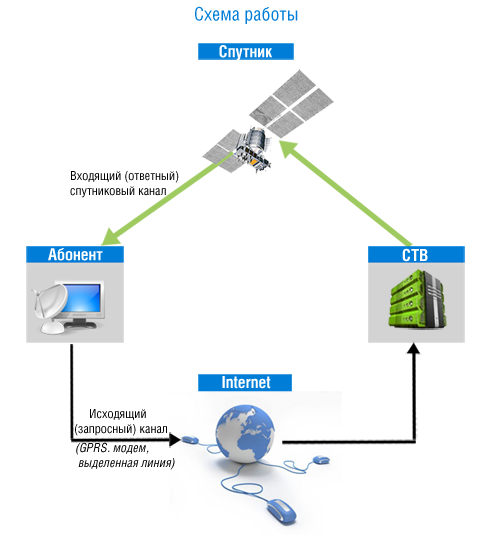 Спутниковый интернет от триколор: организация подключения, настройка