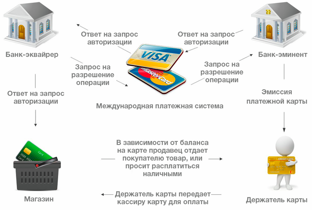 Транзакция в магазине. Схема эквайринга для банка. Схема процесса эквайринг. Схема действия интернет эквайринг. Эквайринг схема расчетов.