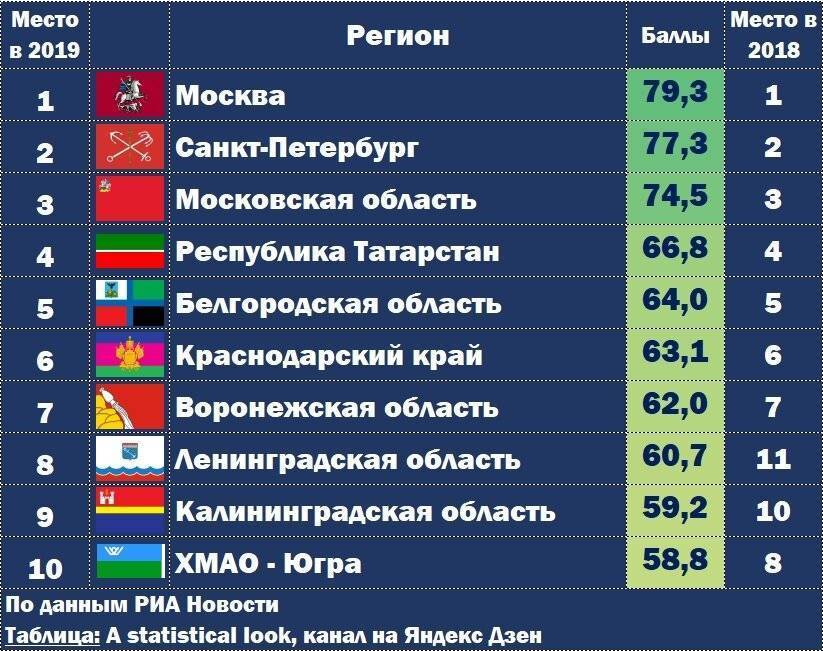Лучшие города россии. рейтинг лучших городов россии