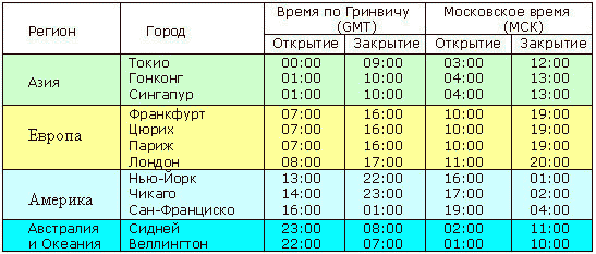 График работы московской биржи и расписание торговых сессий для рынков 2022