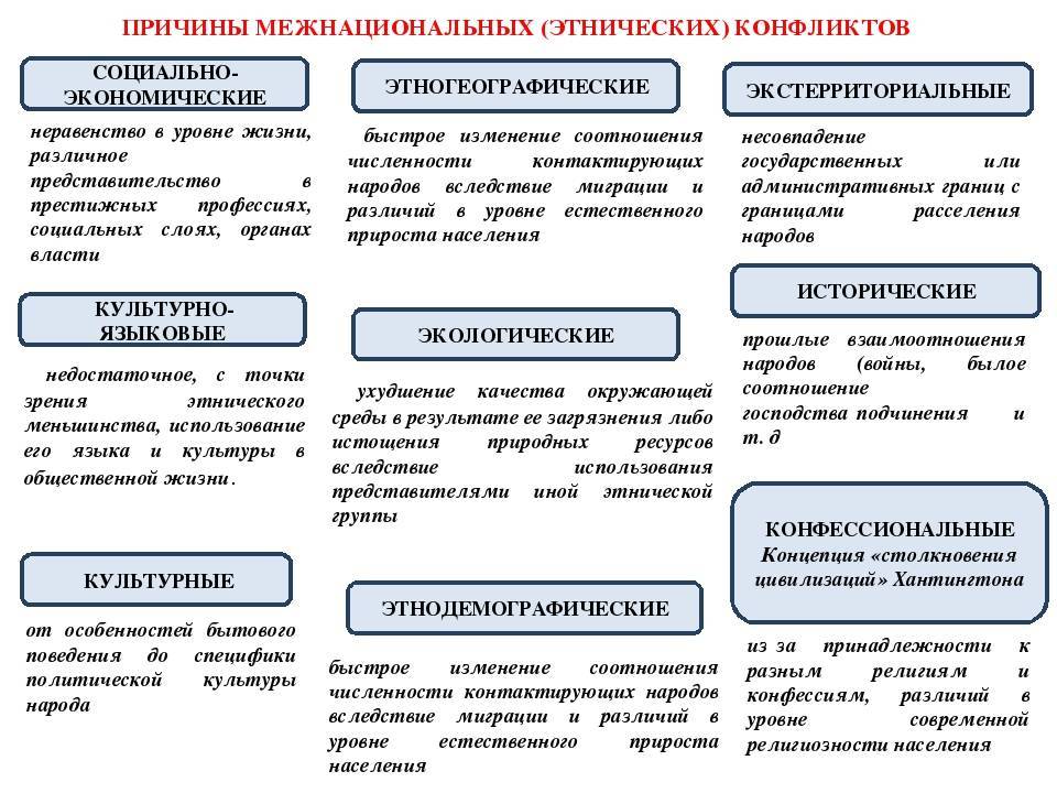 Причины обострения этнических проблем в современном российском обществе проект