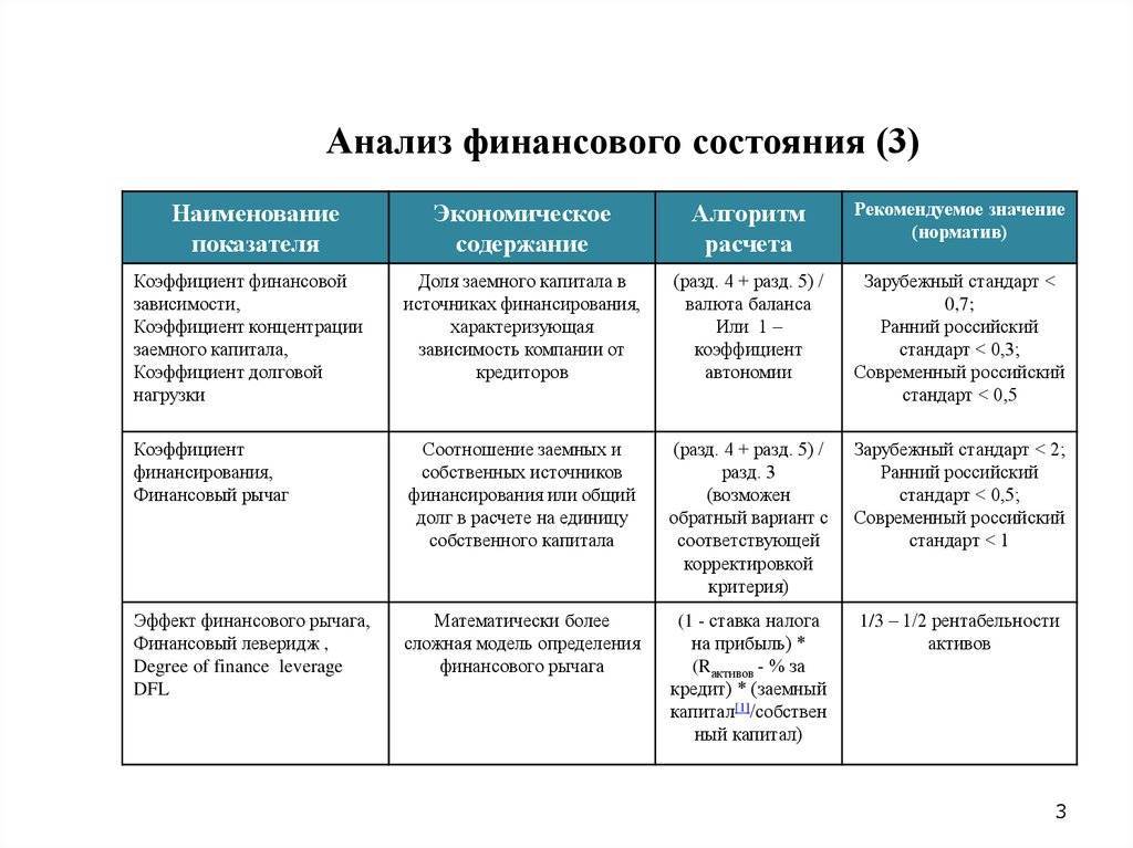 Коэффициент финансовой зависимости