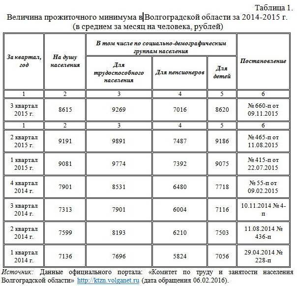 Расчет конкурсной массы с вычетом прожиточного минимума образец