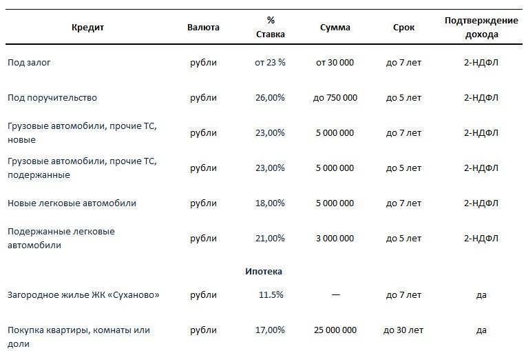 Сбербанк объявил праздничные ставки по потребительскому кредиту 05.03.2021 | банки.ру