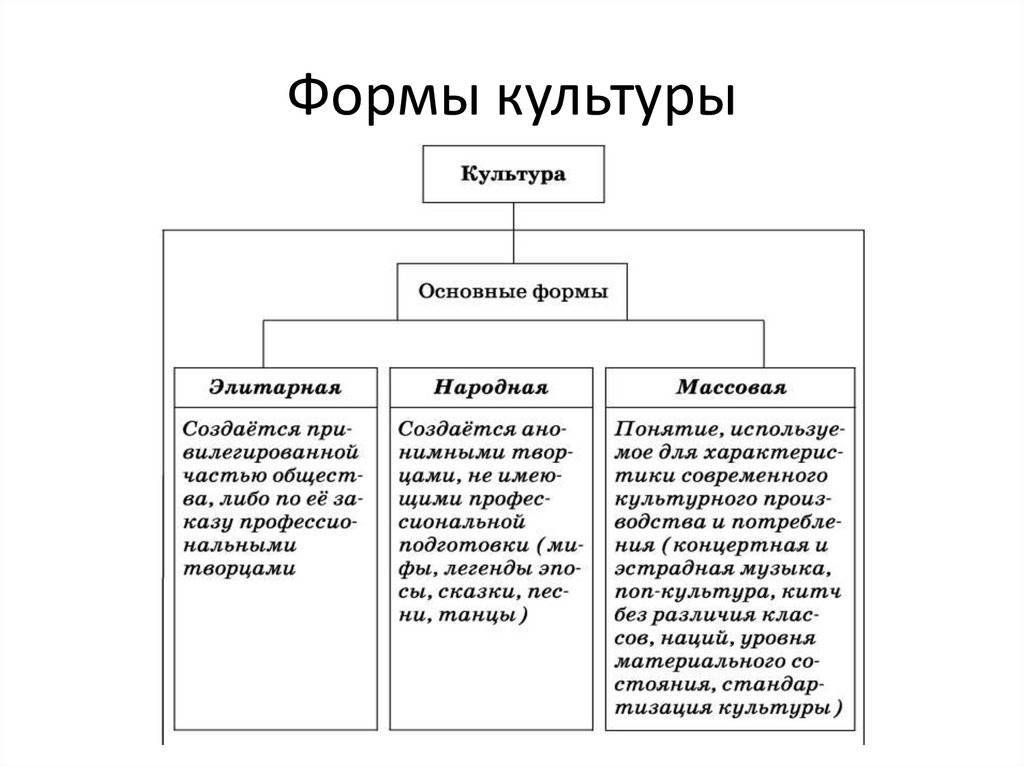 Понятие культуры формы и разновидности культуры обществознание егэ презентация