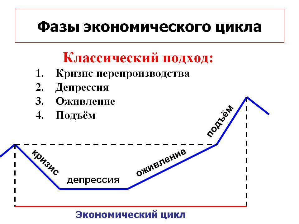 Экономические циклы: причины, их виды, описание и показатели - fin-az.ru