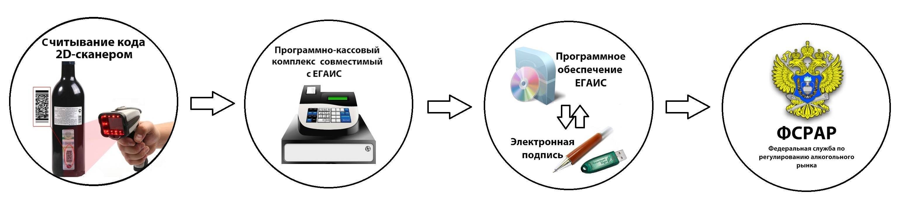 Что такое программа егаис, как работает, особенности :: businessman.ru