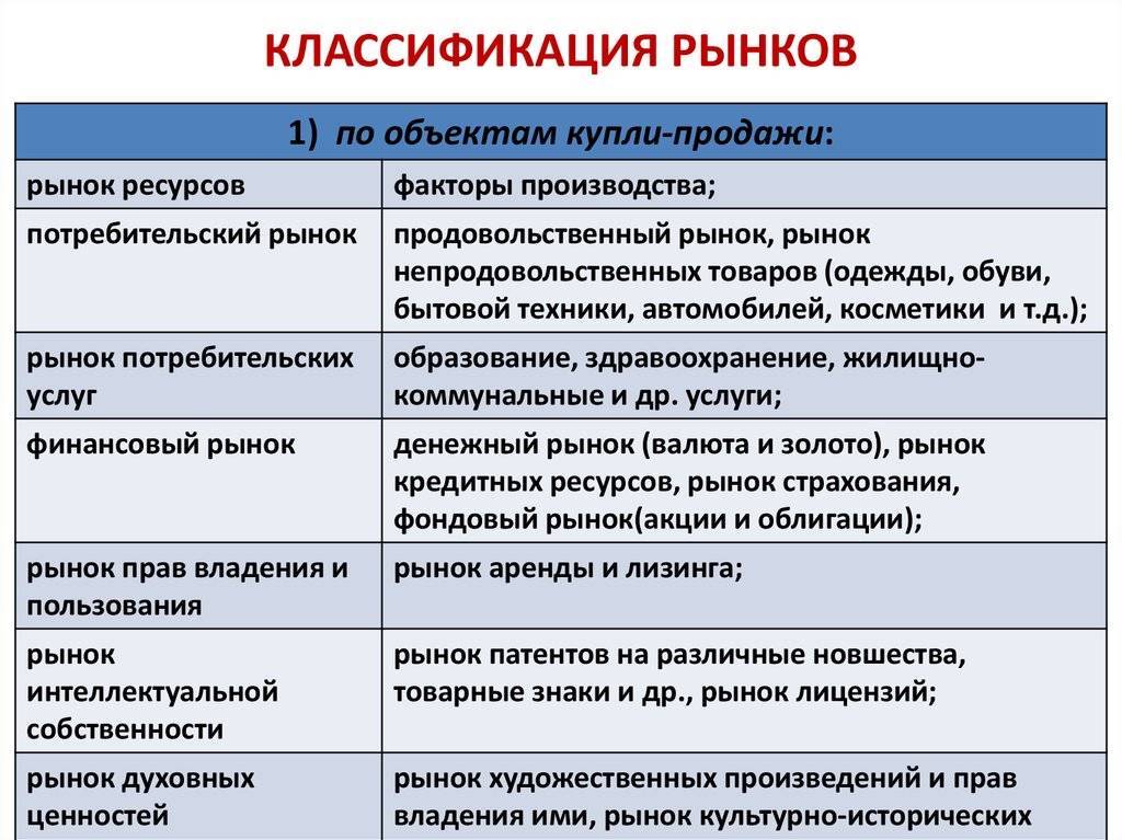 Классификация рынков: система, цели и условия функционирования рынка :: businessman.ru
