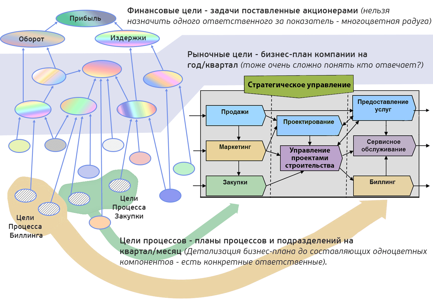 Дерево целей и задач. построить