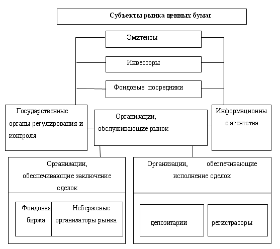 Участники рынка ценных бумаг схема
