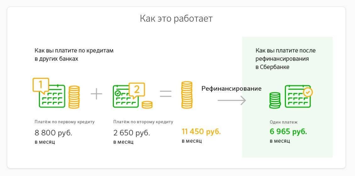 Калькулятор рефинансирования ипотеки в сбербанке россии