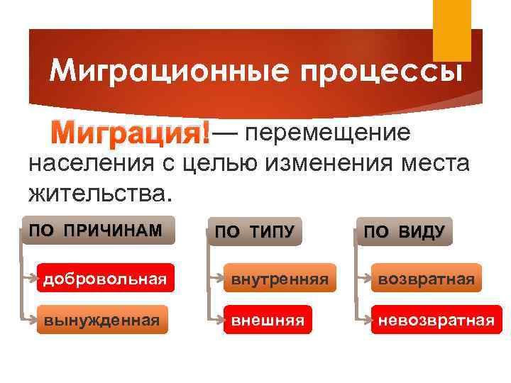 Понятия миграция, эмиграция, иммиграция и разница между ними