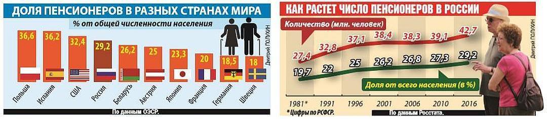 Сколько в россии пенсионеров на одного работающего? сравнение с другими странами | bankstoday