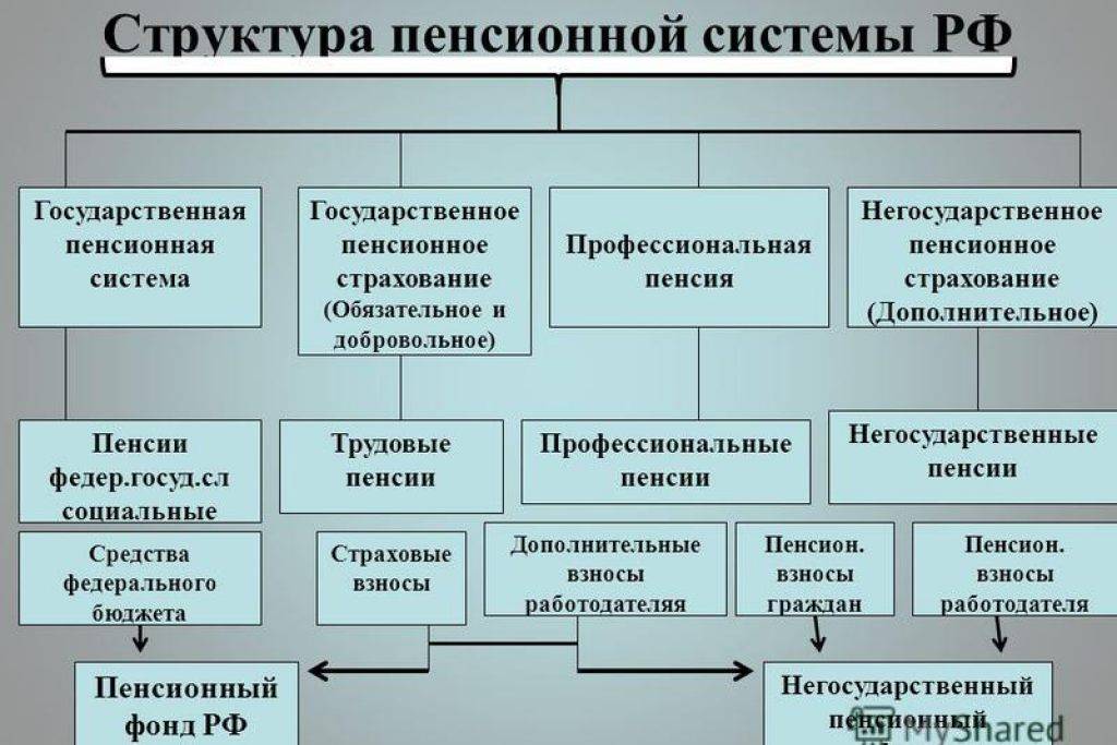 §1. понятие пенсионной системы. пенсионная система российской федерации - дипломная работа