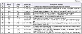 Если не хватает денег на счете, на помощь приходит учредитель