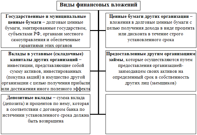 Финансовые вложения презентация