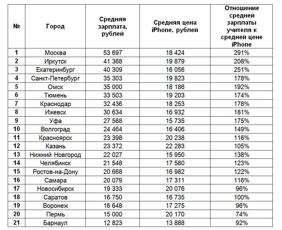 Какая зарплата у учителя младших классов в россии?