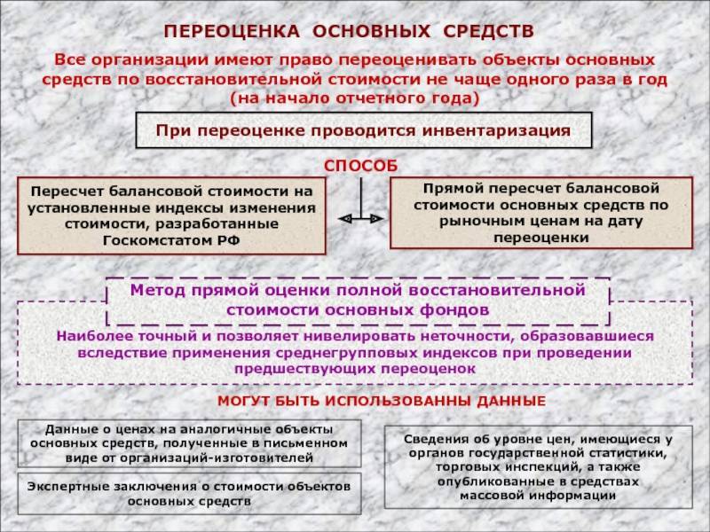 Приказ о проведении переоценки основных средств образец 2022