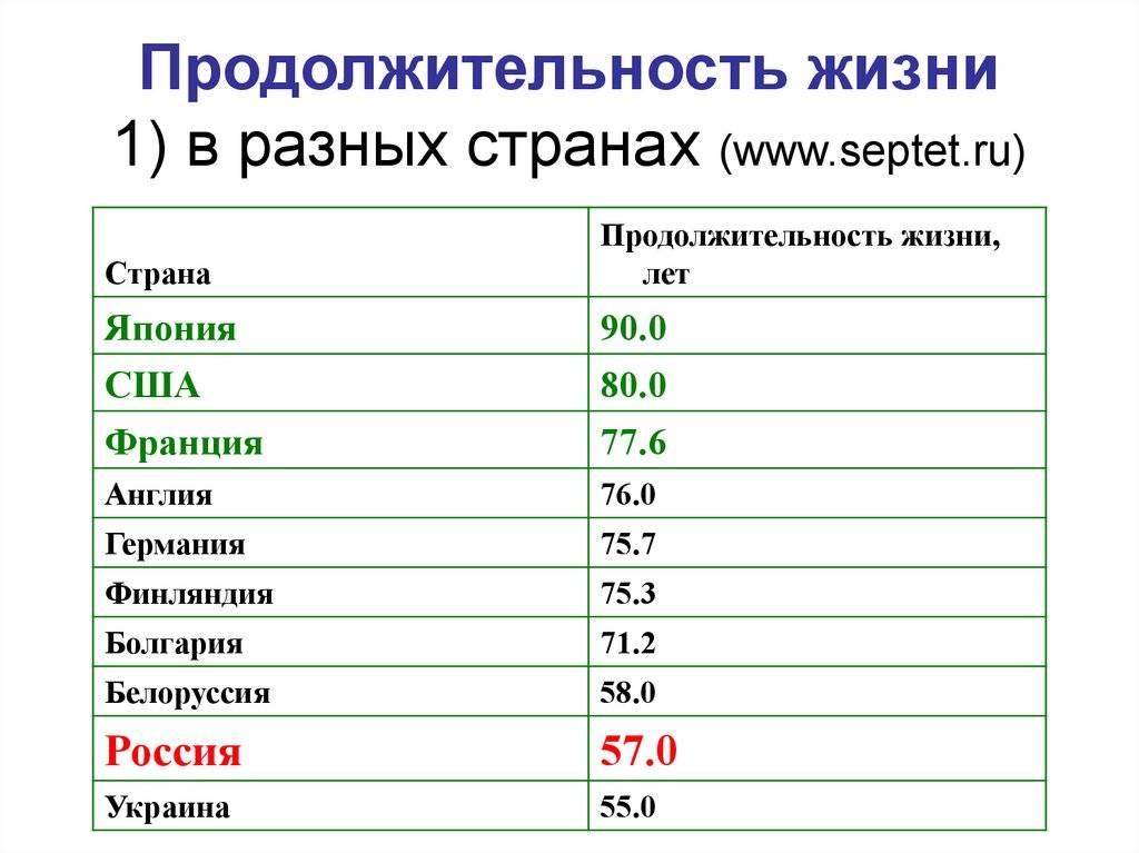 Продолжительность жизни картинки