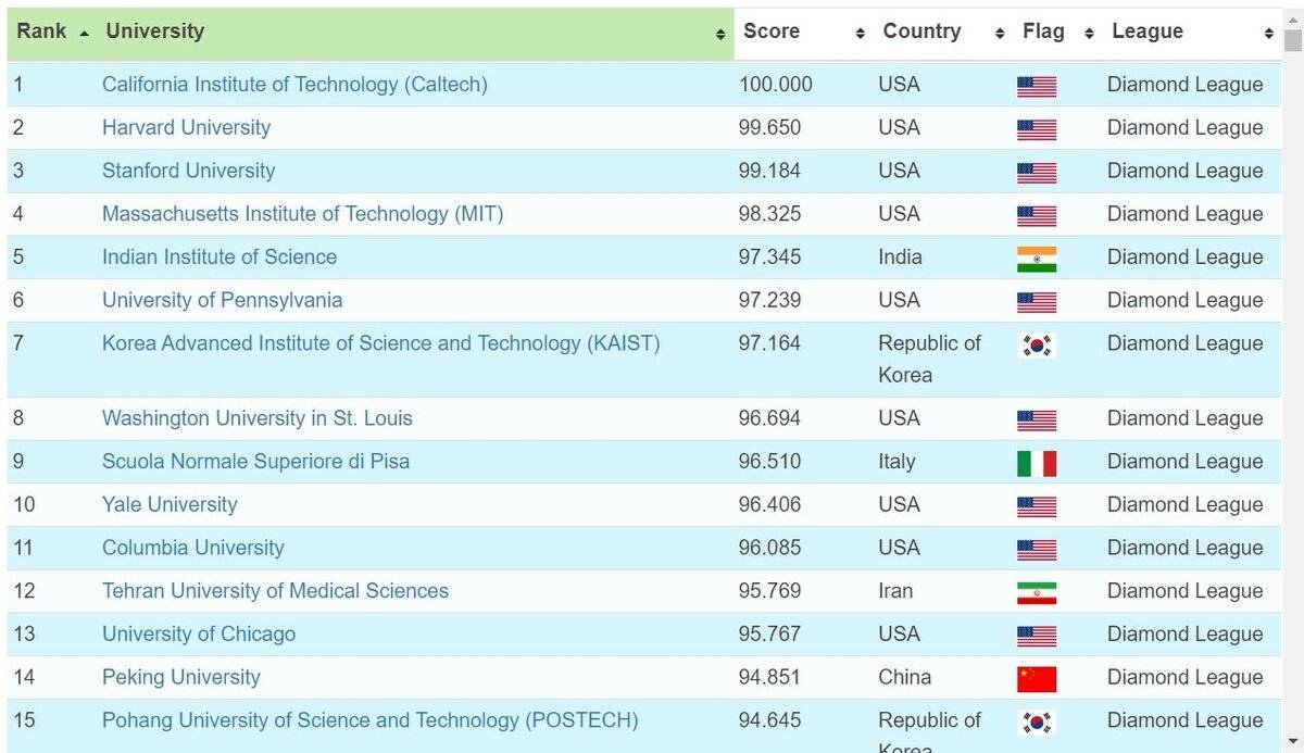 Топ-10: рейтинг лучших университетов мира по версии рейтинговых агентств европы