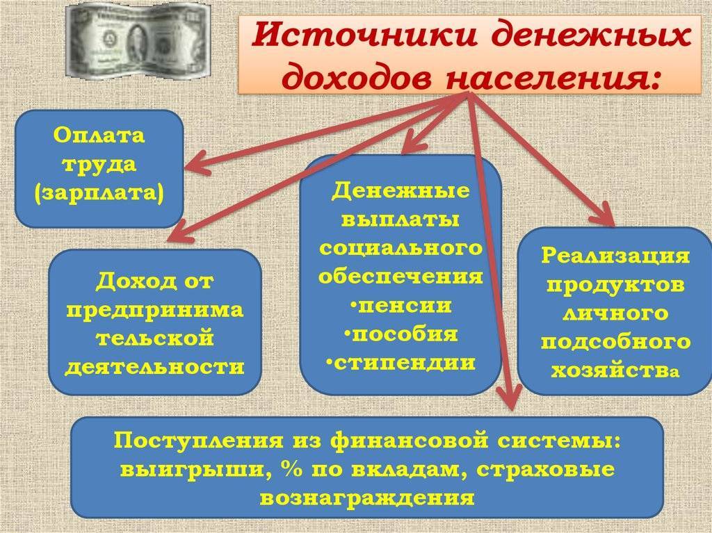 Своими денежными доходами гражданин может пользоваться. Источники денежных доходов. Источники доходов населения. Источники денежных доходов населения. Источники денежных доходов домохозяйств.