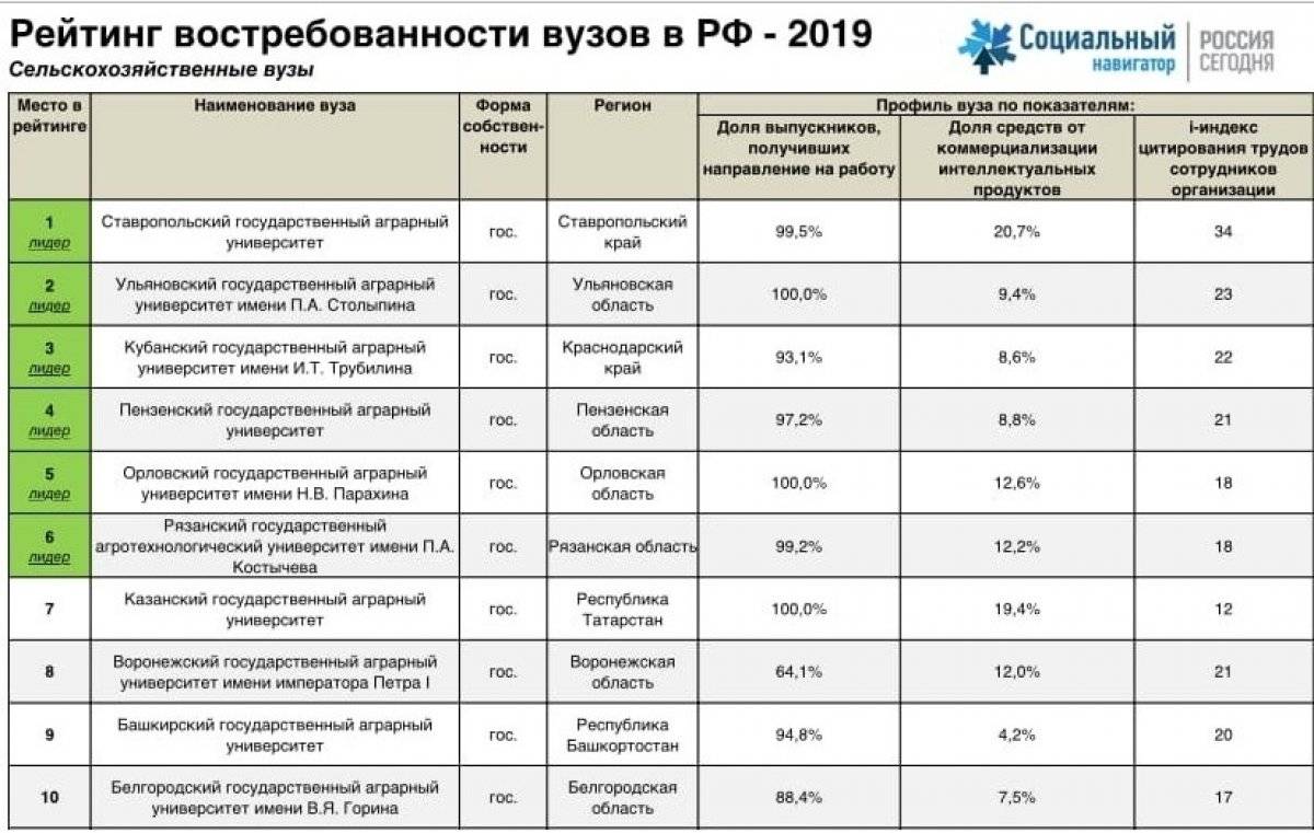 Рейтинг лучших медицинских вузов россии по качеству образования