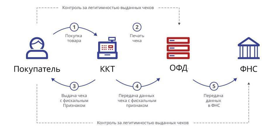 Зачем нужны услуги офд — оператор фискальных данных первый офд