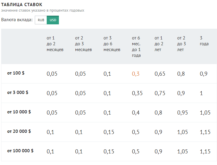 Sberbank vklad. Процентная ставка по вкладам в Сбербанке таблица. Процентная ставка по вкладу в Сбербанке 2020 году. Ставка по вкладам в Сбербанке. Процентная ставка на вклады в Сбербанке.