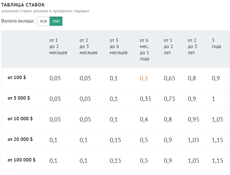 Новые вклады открытие. Процентная ставка по вкладам в Сбербанке таблица. Процентная ставка по депозиту в Сбербанке 2020 году. Ставка по вкладам в Сбербанке. Процентная ставка на вклады в Сбербанке.