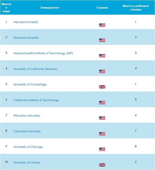 Самые известные университеты мира