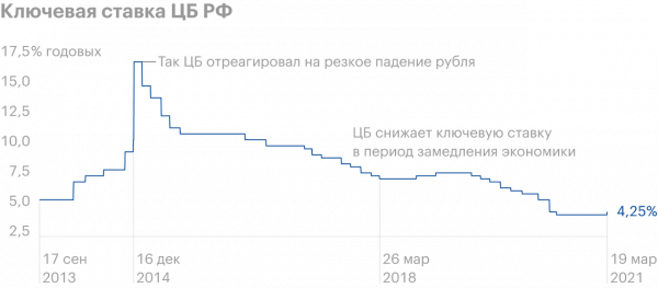 Рефинансирование цб рф: актуальная ставка на сегодня и динамика учетной ставки центробанка россии
