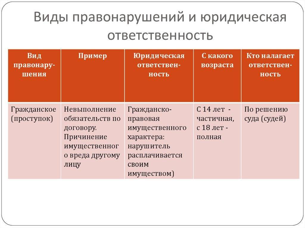 Виды юридической ответственности. правонарушение и юридическая ответственность :: businessman.ru