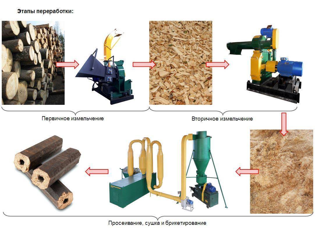 Переработка древесины, утилизация древесных отходов и наиболее рациональное их применение