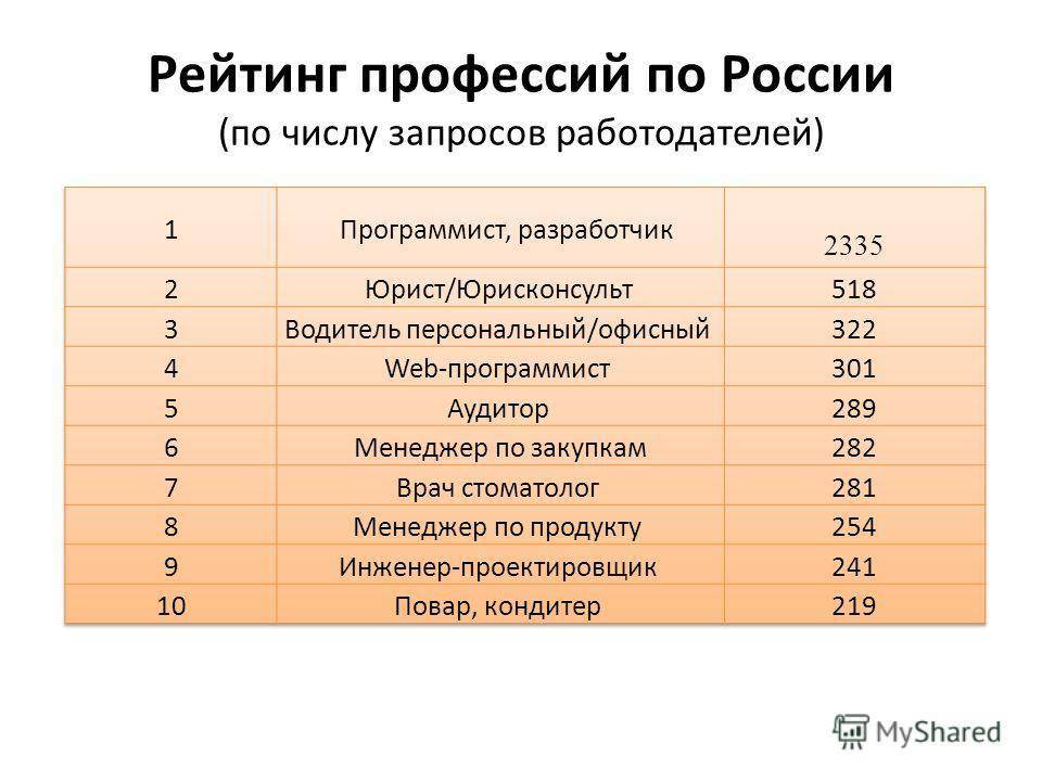 Самые ⚠️ высокооплачиваемые профессии в россии: топ 10 легких и интересных на 2022 год