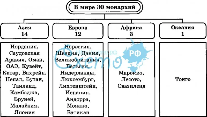 Формы правления зарубежной азии карта