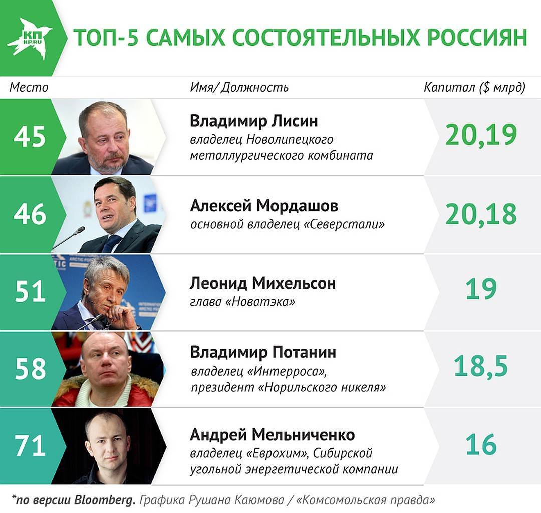 Список самых богатых россиян