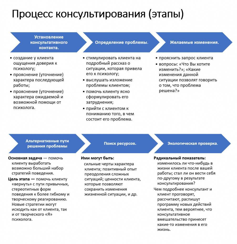 План консультации психолога