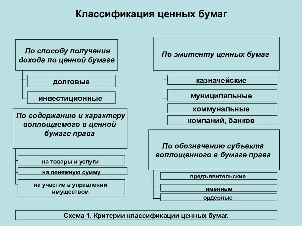По типу денежного дохода инвестиционные проекты делятся