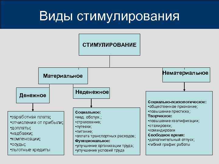 Разработка мотивационного плана