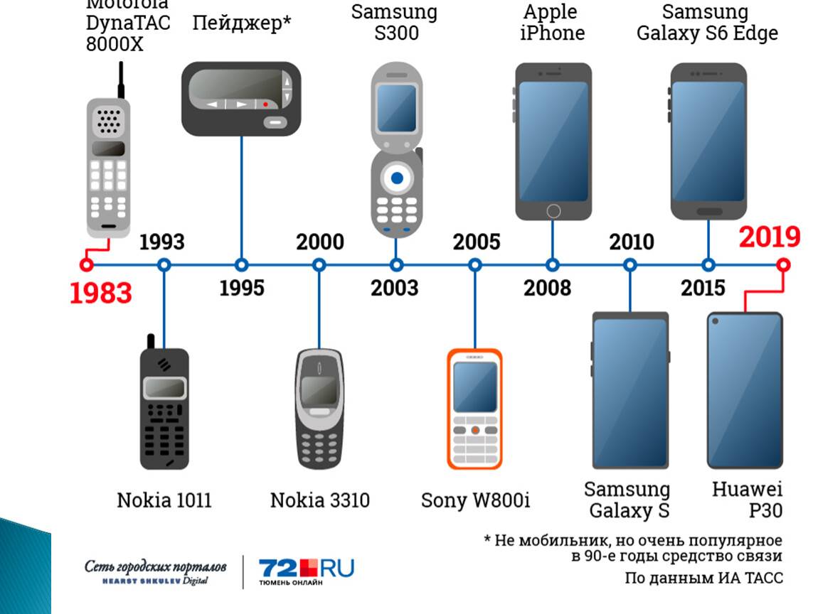 Эволюция телефонов по годам с картинками