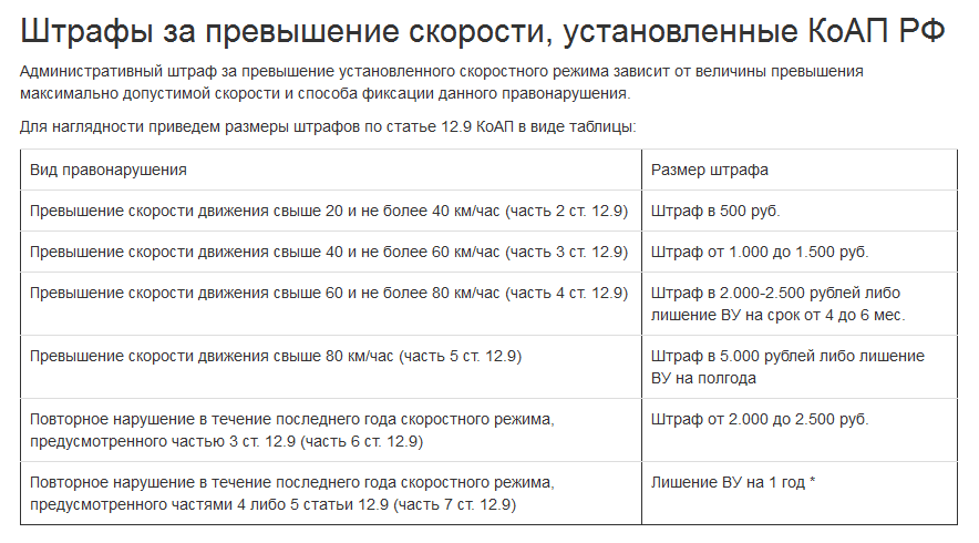 Штрафы за превышение скорости в 2022 году: таблица размеров штрафов гибдд в россии